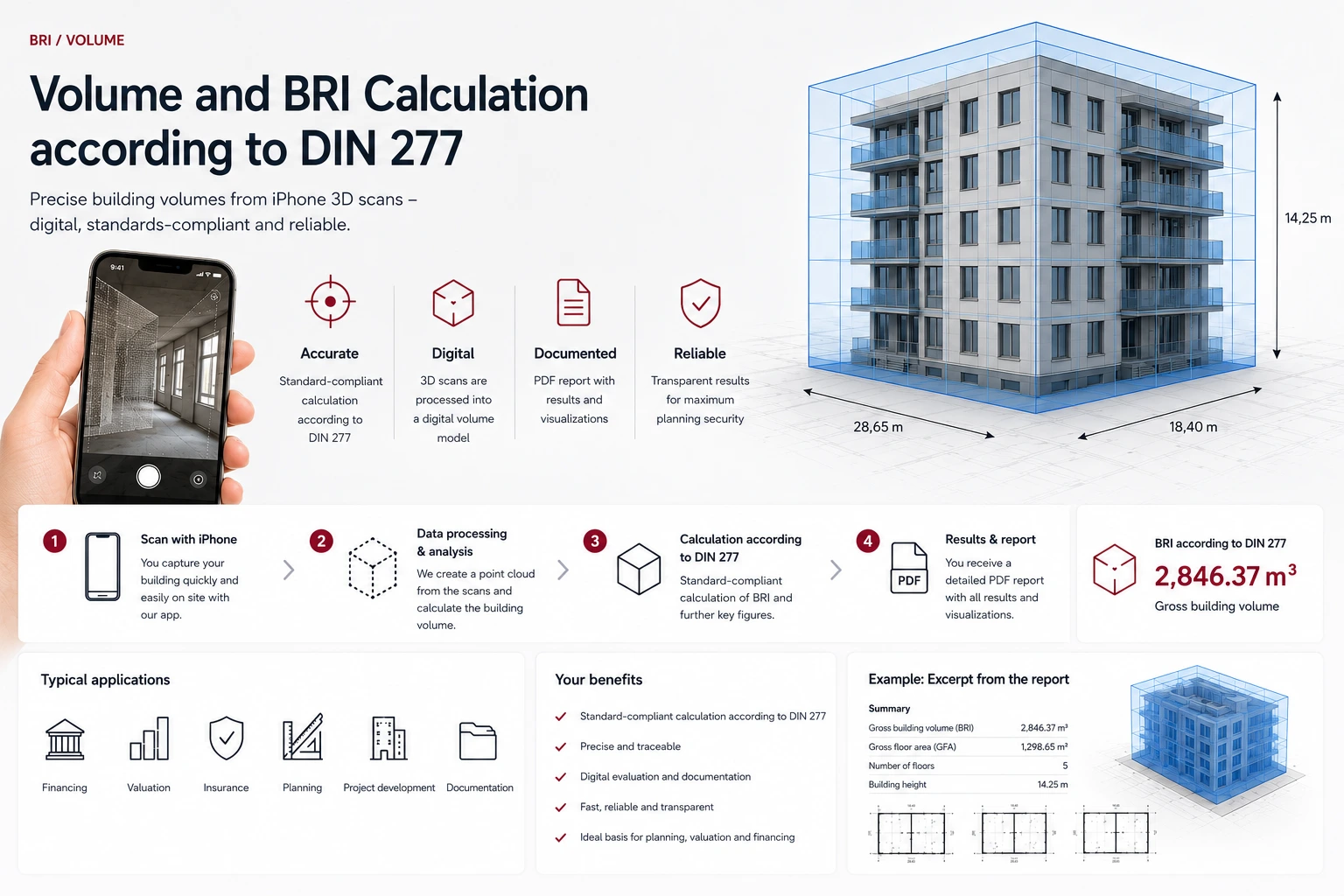 Overview of volume and BRI calculation to DIN 277: iPhone scan, data processing, calculation and PDF report, plus a sample excerpt showing a gross building volume of 2,846.37 m³, gross floor area of 1,298.65 m², 5 floors and a building height of 14.25 m