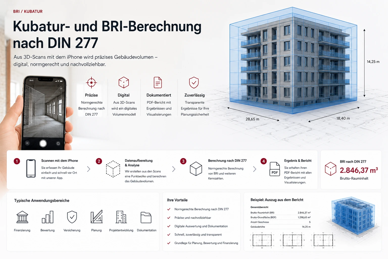 Übersicht zur Kubatur- und BRI-Berechnung nach DIN 277: Scan mit dem iPhone, Datenaufbereitung, Berechnung und PDF-Bericht, dazu ein Beispielauszug mit Brutto-Rauminhalt 2.846,37 m³, Brutto-Grundfläche 1.298,65 m², 5 Geschossen und 14,25 m Gebäudehöhe