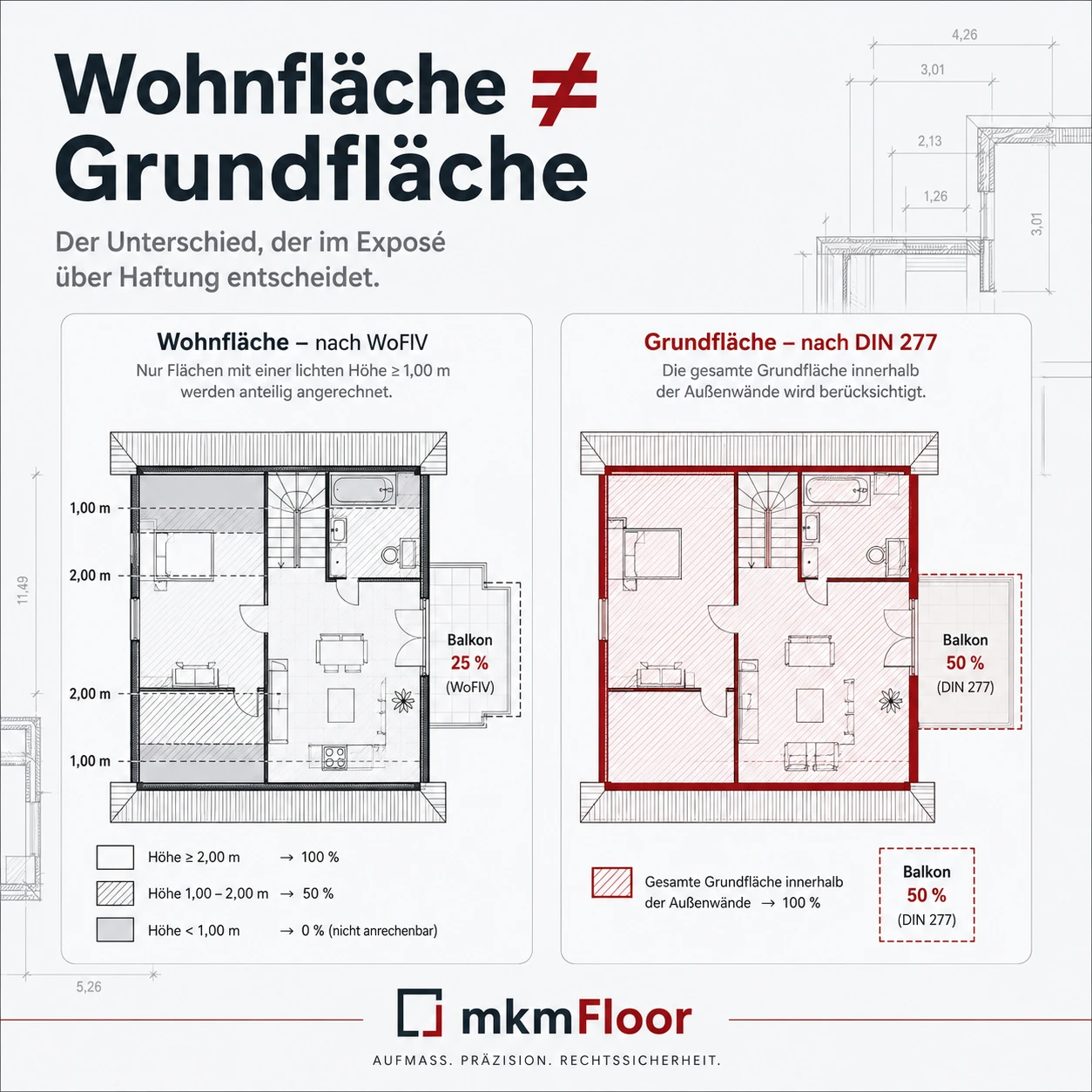 Vergleichsgrafik Wohnfläche nach WoFlV und Grundfläche nach DIN 277: Bei WoFlV zählen nur Flächen mit mindestens 1 Meter lichter Höhe anteilig, bei DIN 277 die gesamte Grundfläche innerhalb der Außenwände zu 100 % — auch Balkone werden unterschiedlich angerechnet (25 % nach WoFlV, 50 % nach DIN 277)